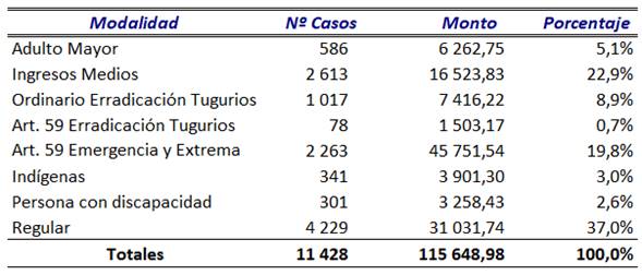 Tabla con los bonos de vivienda otorgados por modalidad de presupuesto.